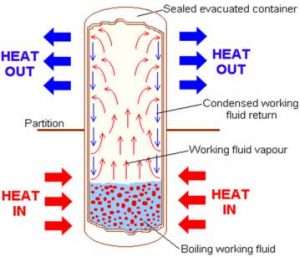 heat-pipe